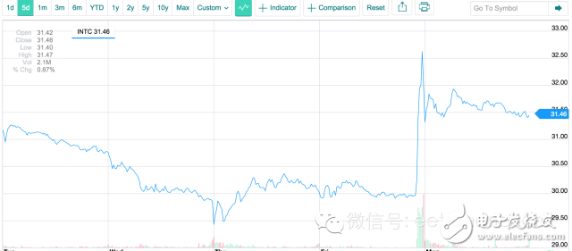 獨家深度解讀英特爾為什么要收購Altera？