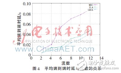  無(wú)線網(wǎng)絡(luò)負(fù)載均衡的干擾感知路由度量