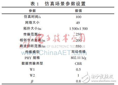 用于NS2仿真的場(chǎng)景參數(shù)設(shè)置如表1