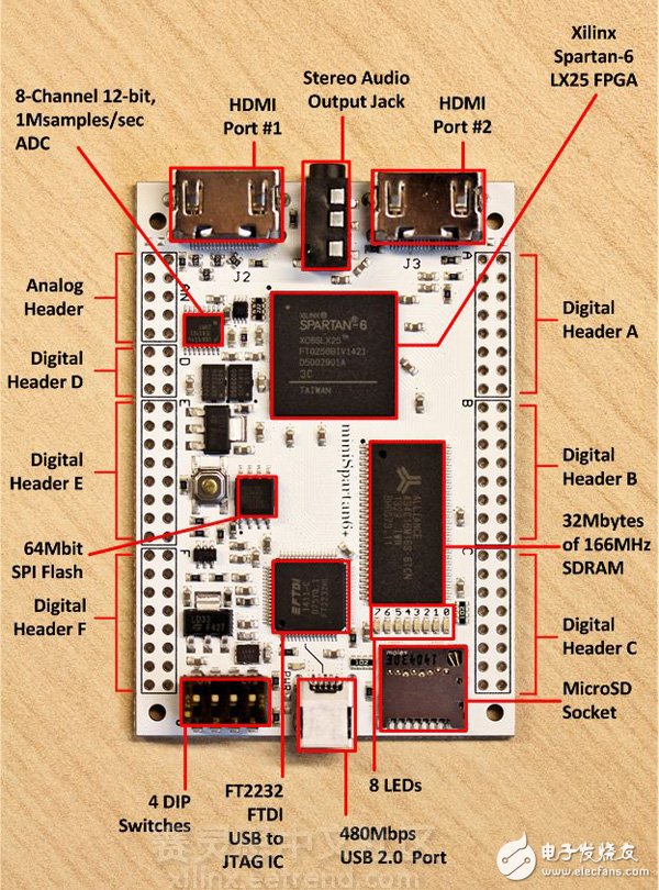 Scarab Hardware公司的mini Spartan6+開發(fā)板介紹