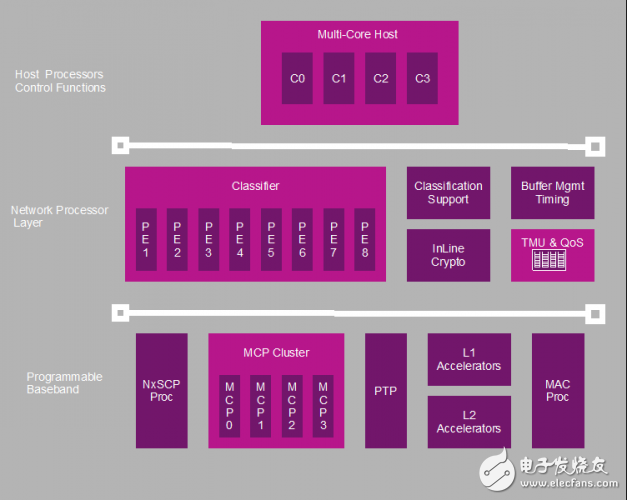 典型的AP架構(gòu)包括網(wǎng)絡(luò)處理器、基帶和一個主CPU