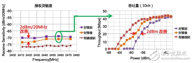噪聲對策中如何改善WLAN的接收靈敏度？