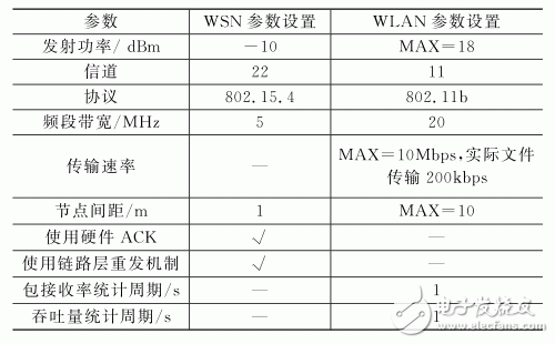  電磁干擾環(huán)境下無線傳感器網(wǎng)絡(luò)的通信性能實(shí)驗(yàn)研究