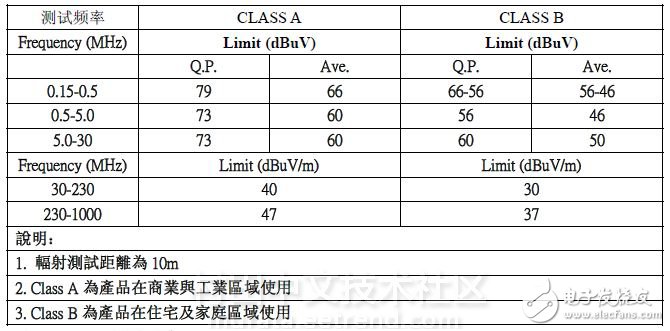  EMI測(cè)試標(biāo)準(zhǔn)