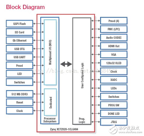 ZYNQ結(jié)構(gòu)簡介_ZED-Board特征及應用