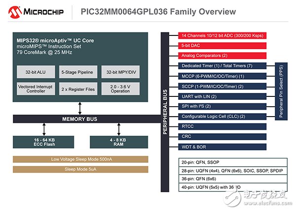  Microchip PIC32系列再添新成員 功耗最低、性價(jià)比最高且集成獨(dú)立于內(nèi)核的外設(shè)