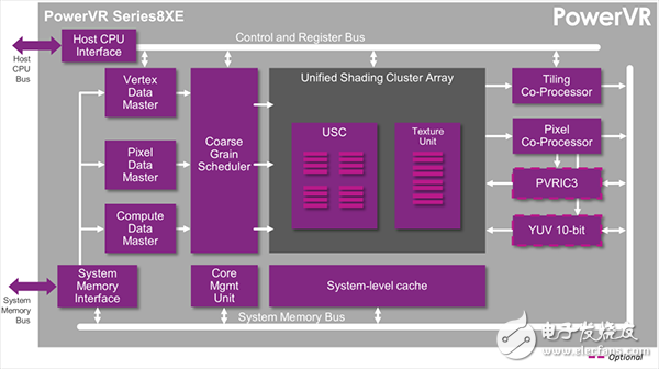  PowerVR Series8XE在低級(jí)終端市場(chǎng)：提升效率 降低成本