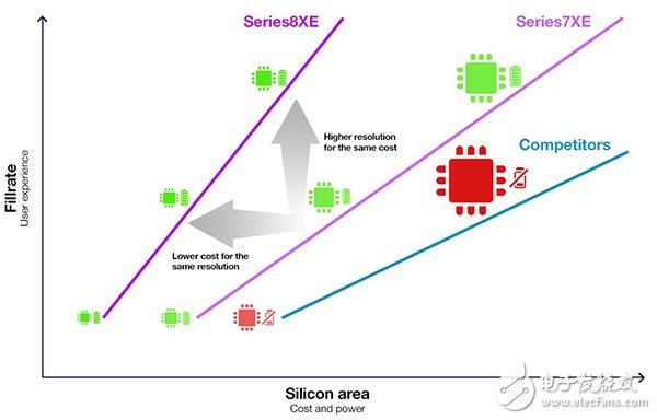  深度解密PowerVR Series8XE，它為什么成了手機(jī)、汽車和消費(fèi)類電子行業(yè)的香餑餑？