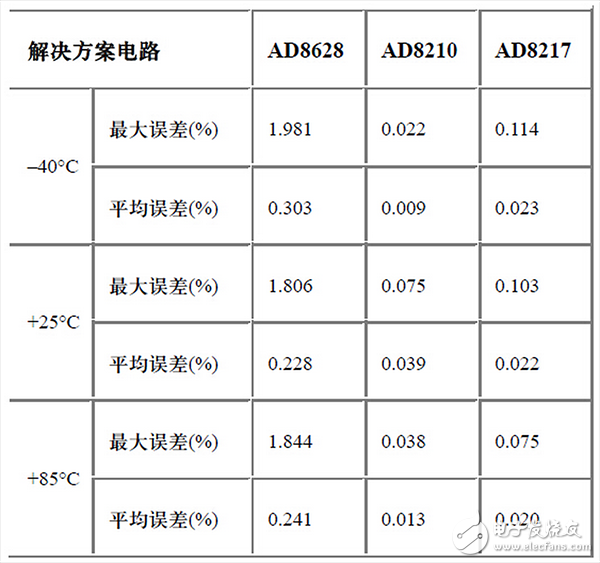  專(zhuān)家經(jīng)驗(yàn)分享：寬動(dòng)態(tài)范圍的高端電流檢測(cè)的三種解決方案(3）