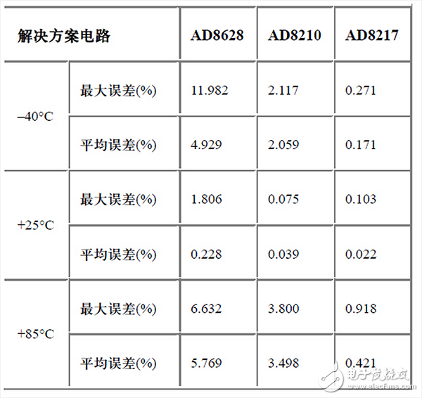  專(zhuān)家經(jīng)驗(yàn)分享：寬動(dòng)態(tài)范圍的高端電流檢測(cè)的三種解決方案(3）