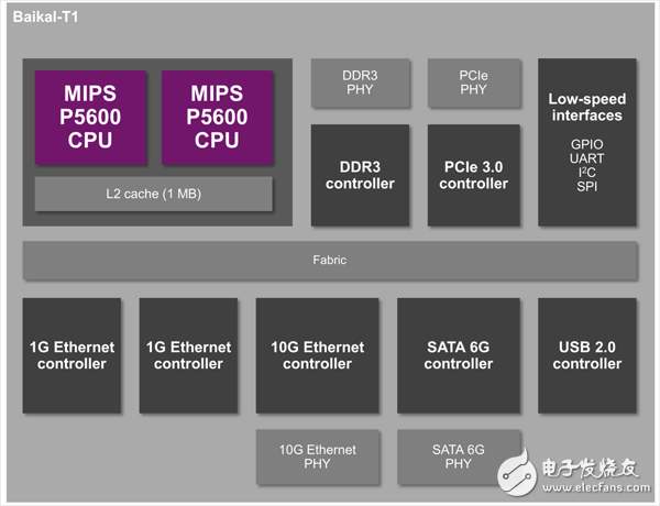 Baikal-T1包含一個(gè)雙核MIPS P5600 CPU