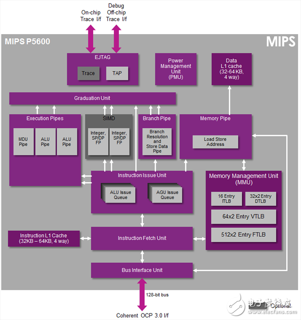 MIPS P5600微架構(gòu)總覽