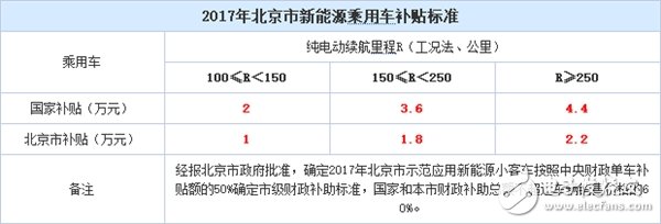 北京新能源車補貼暴降！2017年買車多掏4.4萬！