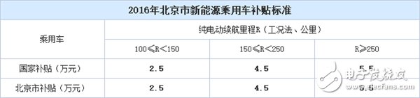北京新能源車補貼暴降！2017年買車多掏4.4萬！
