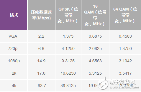 表2.各種調(diào)制階數(shù)的RF占用信號(hào)帶寬 (α = 0.5)