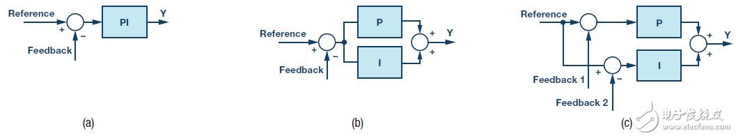 圖7. PI控制器方案。(a)常規(guī)方案，(b) P路徑和I路徑分離，(c) P路徑和I路徑分離且反饋分離