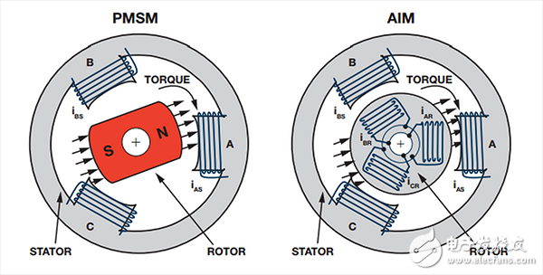 PMSM和AIM電機(jī)具有相似的定子場(chǎng)結(jié)構(gòu)，但轉(zhuǎn)子場(chǎng)結(jié)構(gòu)極為不同