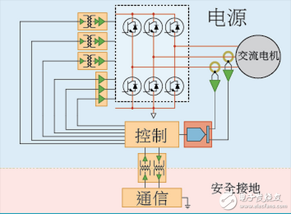  ADI電機控制四種架構(gòu)區(qū)別