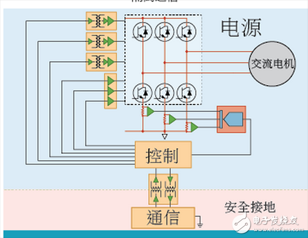  ADI電機控制四種架構(gòu)區(qū)別