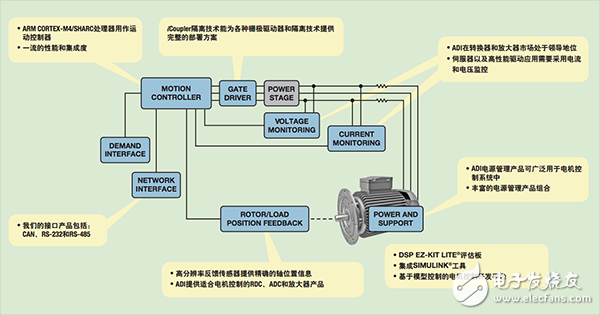  【A博士連載】 用于電機控制系統(tǒng)與設(shè)計（1）