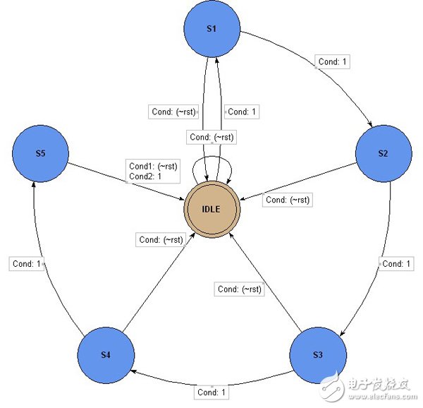 于是出現(xiàn)了下面的狀態(tài)轉換圖
