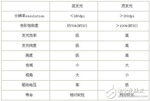 盤點6種常規(guī)AMOLED技術(shù)