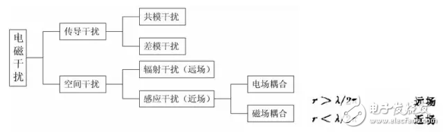  EMC原理傳導(dǎo)(共模 差模) 輻射(近場 遠(yuǎn)場) 詳解