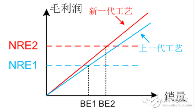 連高通都岌岌可危，其他Fabless公司怎么辦？ 