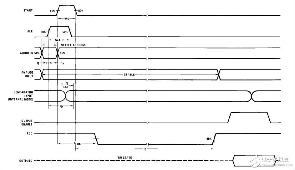 基于Xilinx FPGA的通用信號(hào)采集器
