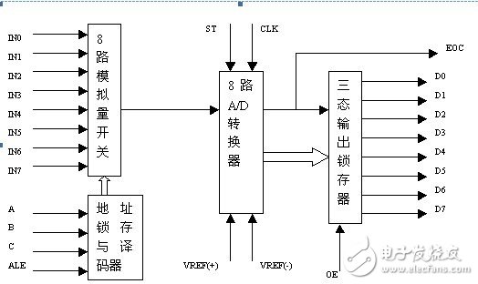 基于Xilinx FPGA的通用信號(hào)采集器