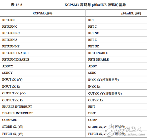 《Xilinx可編程邏輯器件設(shè)計(jì)與開發(fā)（基礎(chǔ)篇）》連載49：Spartan