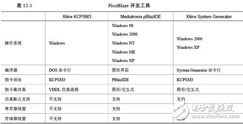 《Xilinx可編程邏輯器件設(shè)計(jì)與開發(fā)（基礎(chǔ)篇）》連載49：Spartan