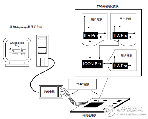 ChipScope 測試系統(tǒng)連接結構圖