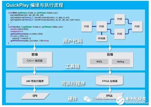 圖 2 — QuickPlay 采用簡單直觀的設(shè)計流。