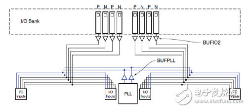 Spartan-6 FPGA I/O BANK內(nèi)的I/O時鐘結構