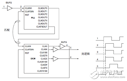 PLL驅(qū)動一個DCM