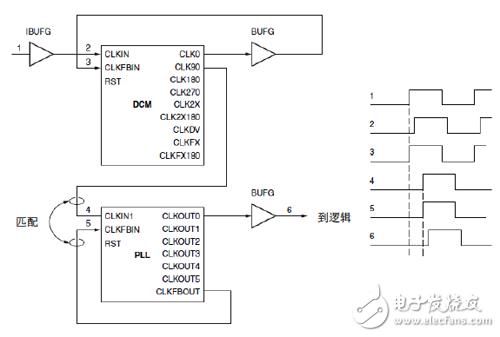 DCM 驅(qū)動PLL 以降低抖動