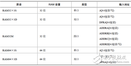 單口、雙口和四口的分布式RAM的原語