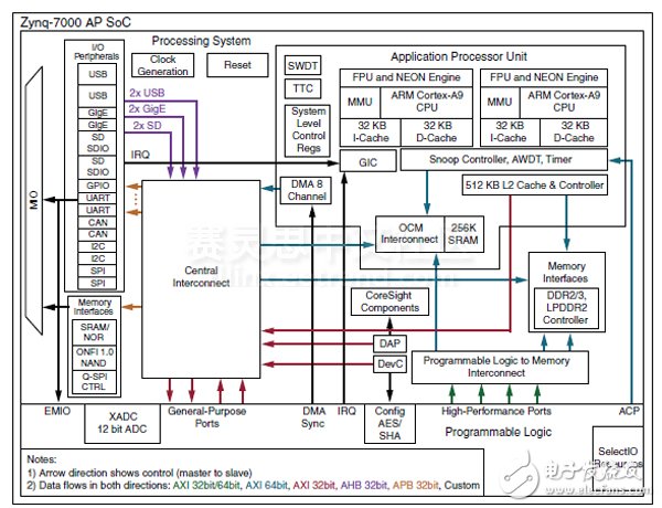Adam Taylor玩轉(zhuǎn)MicroZed系列46：將Zynq SoC上的兩個ARM Cortex