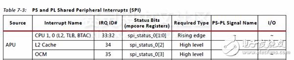 Adam Taylor玩轉(zhuǎn)MicroZed系列49：利用Zynq SoC的片上存儲空間實(shí)現(xiàn)AMP通信