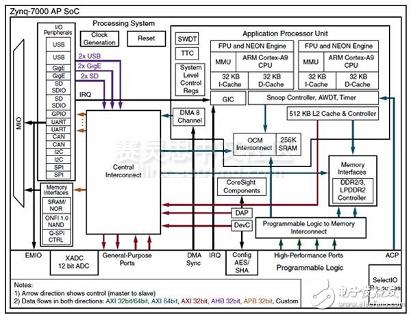Adam Taylor玩轉(zhuǎn)MicroZed系列49：利用Zynq SoC的片上存儲空間實(shí)現(xiàn)AMP通信
