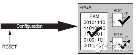 在FPGA開發(fā)中盡量避免全局復位的使用？（4）