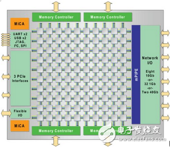8位數(shù)據(jù)時，Tilera的TILE-Gx處理器最高執(zhí)行能力為750GOPS