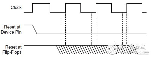 在FPGA開(kāi)發(fā)中盡量避免全局復(fù)位的使用？（2）