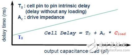 靜態(tài)時序分析（Static Timing Analysis）基礎(chǔ)與應(yīng)用之連載（1）