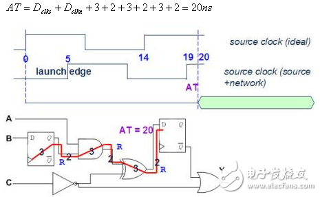 靜態(tài)時序分析（Static Timing Analysis）基礎(chǔ)與應(yīng)用之連載（2）