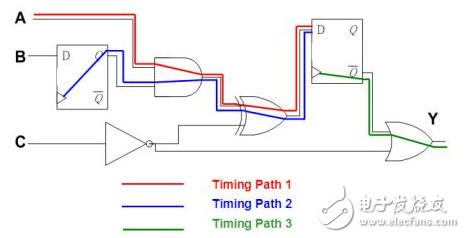 靜態(tài)時序分析（Static Timing Analysis）基礎(chǔ)與應(yīng)用之連載（2）