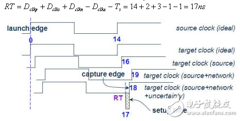 靜態(tài)時序分析（Static Timing Analysis）基礎(chǔ)與應(yīng)用之連載（2）