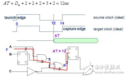 靜態(tài)時序分析（Static Timing Analysis）基礎(chǔ)與應(yīng)用之連載（2）