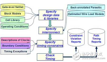 靜態(tài)時序分析（Static Timing Analysis）基礎(chǔ)與應(yīng)用之連載（2）